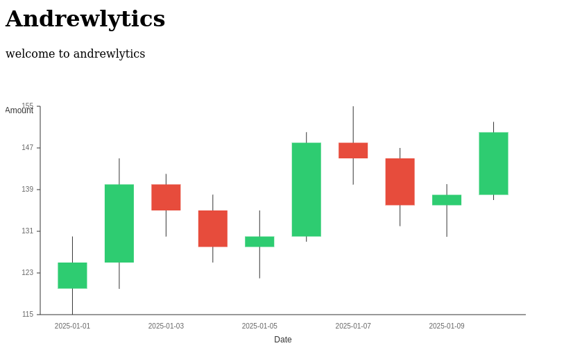 Candlestick Chart: Daily Sales Trends